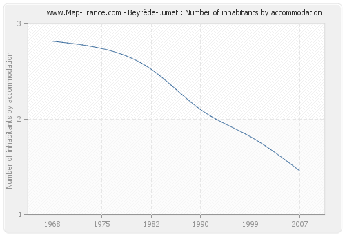 Beyrède-Jumet : Number of inhabitants by accommodation