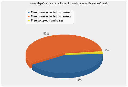 Type of main homes of Beyrède-Jumet
