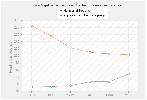 Bize : Number of housing and population