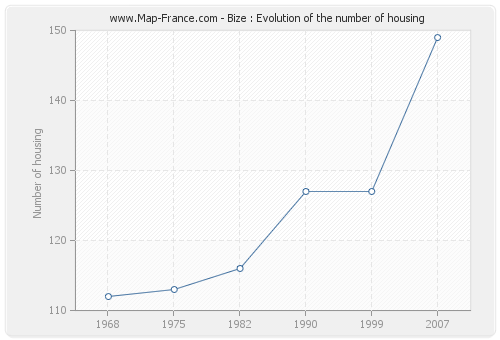 Bize : Evolution of the number of housing