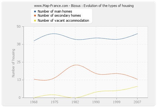 Bizous : Evolution of the types of housing