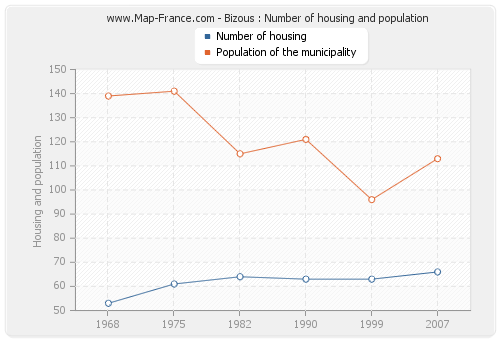 Bizous : Number of housing and population