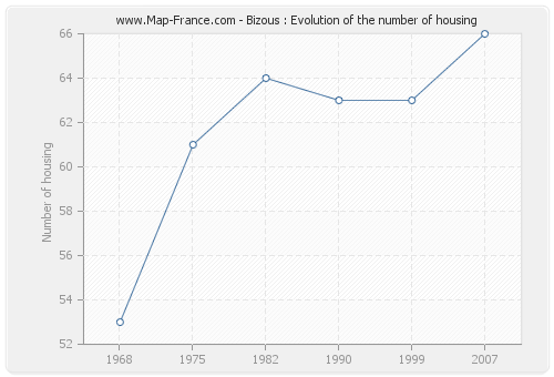 Bizous : Evolution of the number of housing