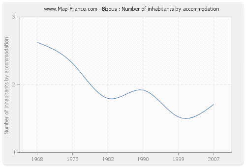 Bizous : Number of inhabitants by accommodation