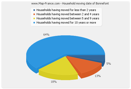 Household moving date of Bonnefont