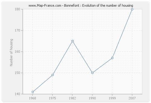 Bonnefont : Evolution of the number of housing