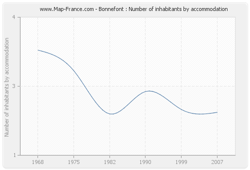 Bonnefont : Number of inhabitants by accommodation