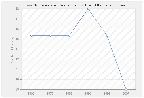 Bonnemazon : Evolution of the number of housing