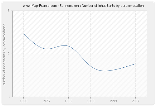 Bonnemazon : Number of inhabitants by accommodation