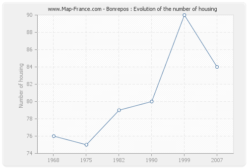 Bonrepos : Evolution of the number of housing