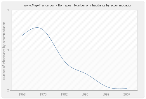 Bonrepos : Number of inhabitants by accommodation