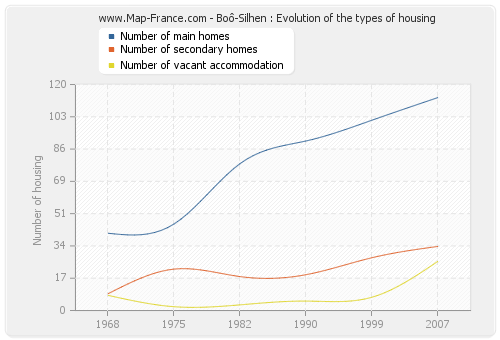 Boô-Silhen : Evolution of the types of housing