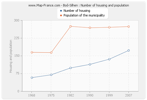 Boô-Silhen : Number of housing and population