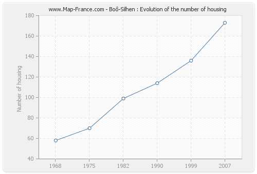 Boô-Silhen : Evolution of the number of housing