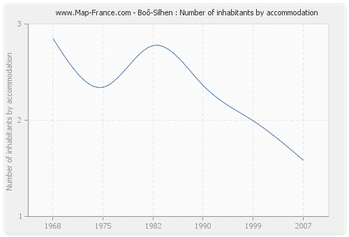 Boô-Silhen : Number of inhabitants by accommodation