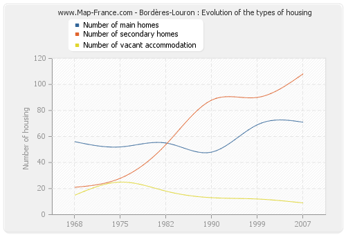 Bordères-Louron : Evolution of the types of housing