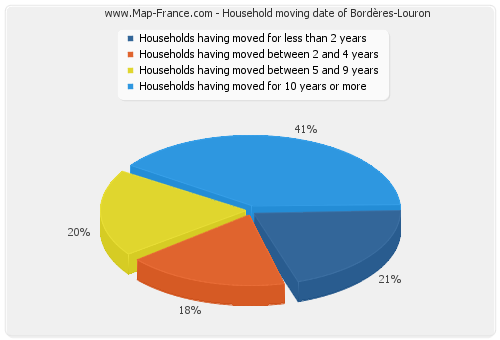 Household moving date of Bordères-Louron