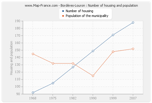 Bordères-Louron : Number of housing and population