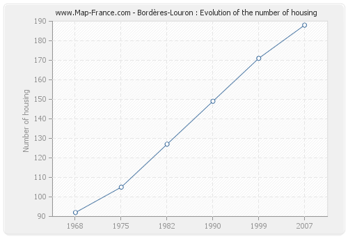 Bordères-Louron : Evolution of the number of housing