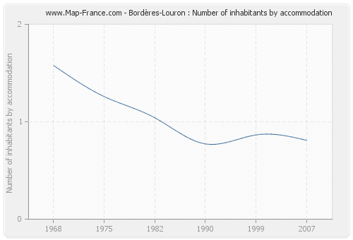 Bordères-Louron : Number of inhabitants by accommodation