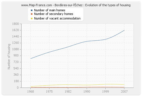 Bordères-sur-l'Échez : Evolution of the types of housing