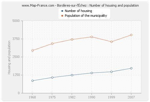 Bordères-sur-l'Échez : Number of housing and population
