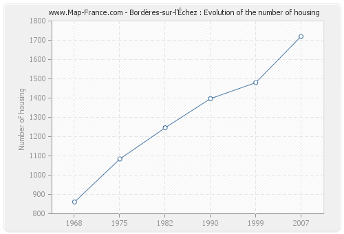 Bordères-sur-l'Échez : Evolution of the number of housing