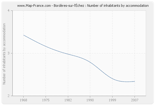 Bordères-sur-l'Échez : Number of inhabitants by accommodation