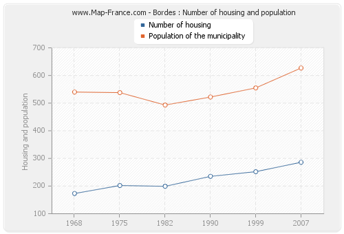 Bordes : Number of housing and population