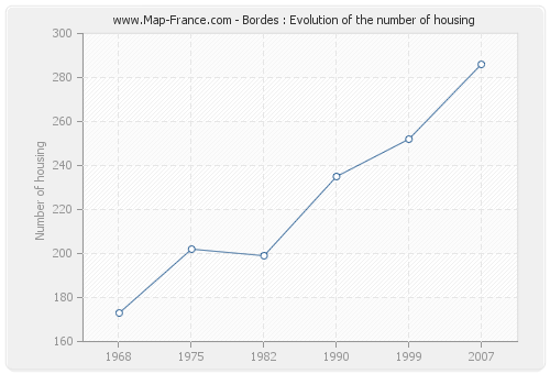 Bordes : Evolution of the number of housing