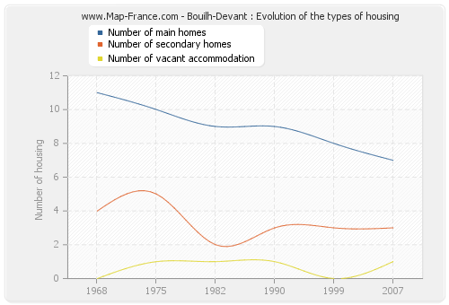 Bouilh-Devant : Evolution of the types of housing