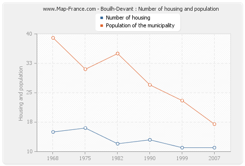 Bouilh-Devant : Number of housing and population