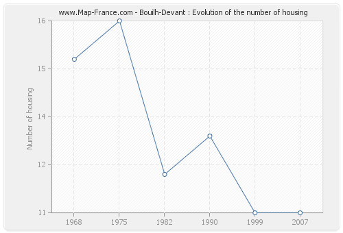 Bouilh-Devant : Evolution of the number of housing