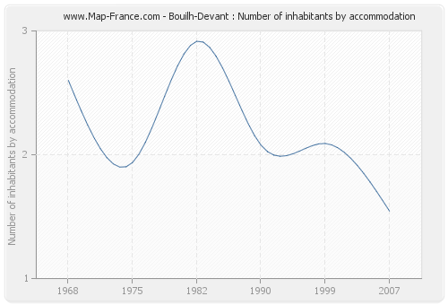 Bouilh-Devant : Number of inhabitants by accommodation