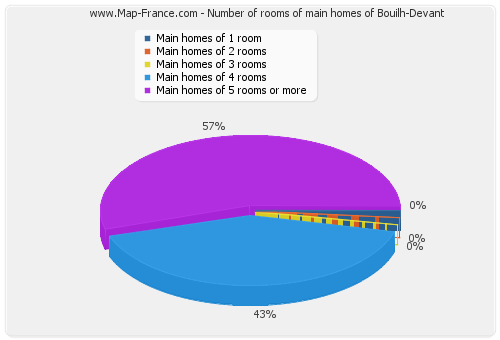 Number of rooms of main homes of Bouilh-Devant