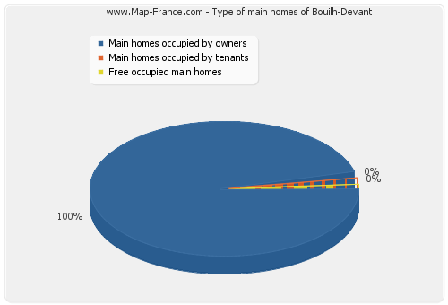 Type of main homes of Bouilh-Devant