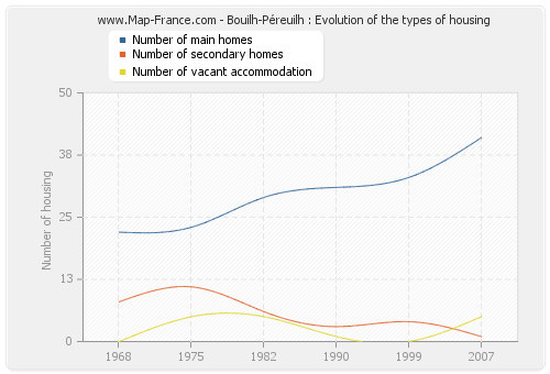 Bouilh-Péreuilh : Evolution of the types of housing