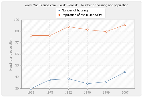 Bouilh-Péreuilh : Number of housing and population