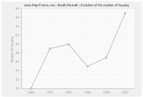 Bouilh-Péreuilh : Evolution of the number of housing