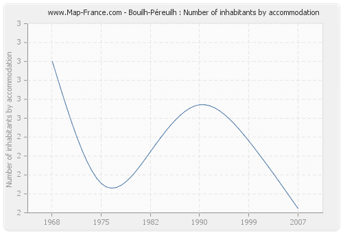 Bouilh-Péreuilh : Number of inhabitants by accommodation