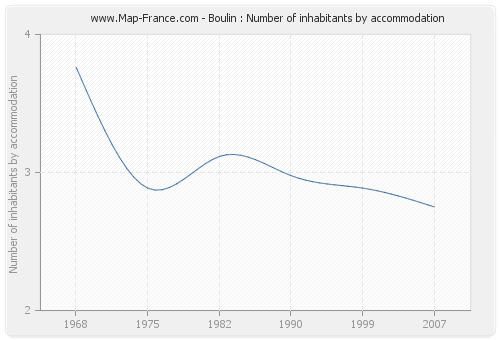 Boulin : Number of inhabitants by accommodation