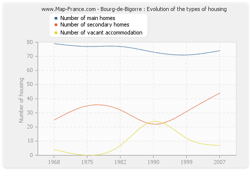 Bourg-de-Bigorre : Evolution of the types of housing