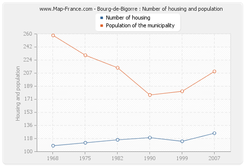 Bourg-de-Bigorre : Number of housing and population