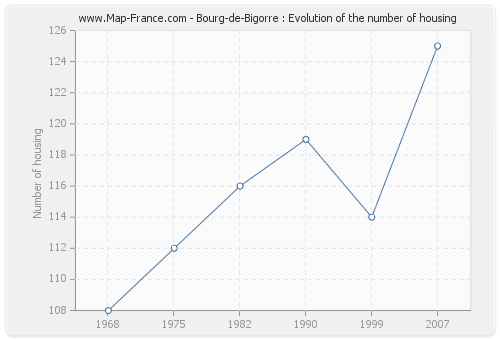 Bourg-de-Bigorre : Evolution of the number of housing