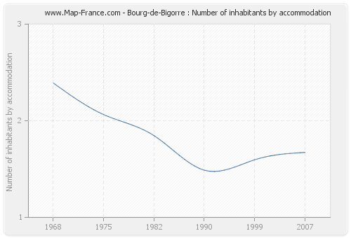 Bourg-de-Bigorre : Number of inhabitants by accommodation