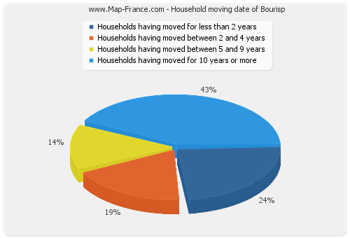 Household moving date of Bourisp
