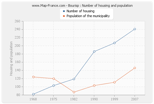 Bourisp : Number of housing and population