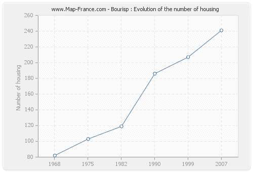 Bourisp : Evolution of the number of housing