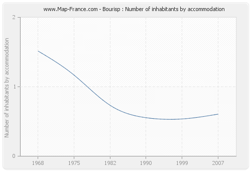 Bourisp : Number of inhabitants by accommodation