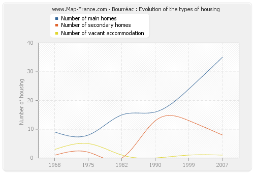 Bourréac : Evolution of the types of housing